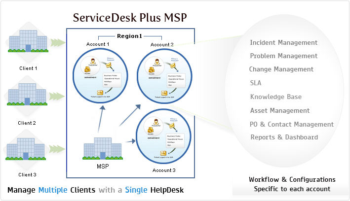 servicedesk plus msp