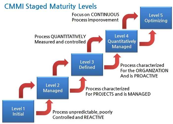 cmmi_staged_mo_hinh1